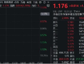 国盛金控领涨8%，券商ETF（512000）涨逾1%，机构：关注券业高质量发展与优势整合