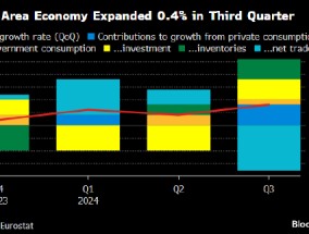 消费者助力下 欧元区第三季度经济环比增长0.4%