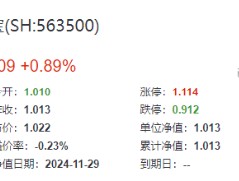 A股放量爆发！好运A500ETF“563500”上市首日摸高1.48%，场内价格再夺魁！楼市新信号，地产ETF豪取六连阳