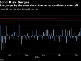 欧元重挫、法国股债双杀 极右翼支持对巴尼耶政府发起不信任投票