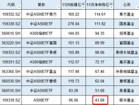 银华基金A500ETF在11月资金净流入43.68亿元，位居首批10只产品倒数第一名