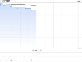 中汇集团绩后涨超7% 2024财年集团取得收入23亿元