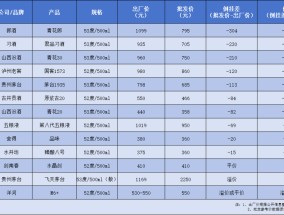 “内卷”成风，白酒大面积倒挂何解