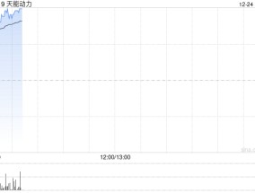 天能动力早盘涨超4% 机构看好公司海外市场增长潜力