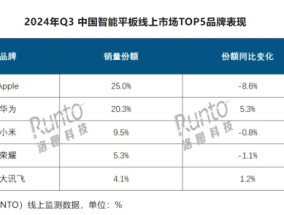 Q3中国智能平板出货量增加 华为线上销量份额提升5.3%