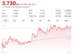 重新抱紧华为大腿，广汽集团港股大涨25%