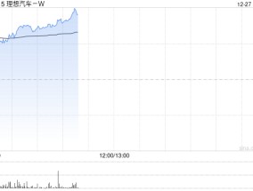 新能源车企早盘多数走高 理想汽车-W涨逾5%华晨中国涨逾4%