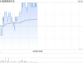 里昂：维持复星旅游文化“跑赢大市”评级 目标价上调至7.8港元