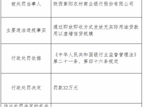 陕西紫阳农村商业银行被罚32万元：通过即放即收方式发放无实际用途贷款用以虚增信贷规模