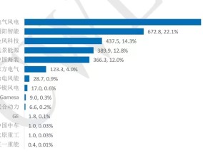 电气风电：海风龙头量价“掉队”优势不再 连续两年又三期亏损邻近“ST”边缘