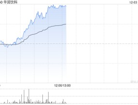 华润饮料早盘持续上涨逾6% 机构指公司渠道扩张具有潜力