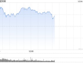 早盘：美股继续上扬 纳指与标普500指数创盘中新高