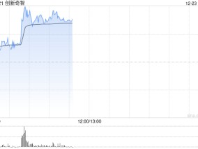 创新奇智早盘涨近7% 机构看好明年工业AI加速渗透