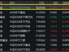 重磅！A500跃升为A股第二大宽基指数！好运A500ETF“563500”交投火热，换手率超17%，霸居同类第一