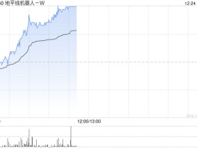 地平线机器人-W现涨逾4% 高盛给予目标价6.10港元
