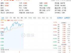 多重利好支持，高股息延续强势！价值ETF（510030）盘中上探1.31%，近10日吸金超2700万元！