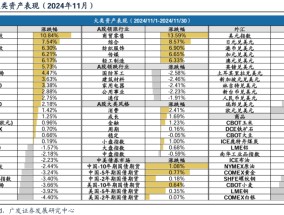 广发策略复盘：八大要点看24年11月主要变化