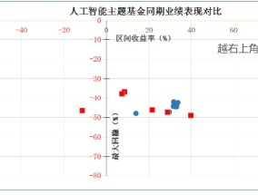 科技板块如何挑选细分赛道？人工智能基金筛选对比——弹性更好更纯粹的创业板人工智能指数