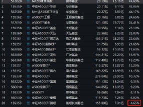 景顺长城A500ETF（159353）今日成交额7.31亿元，换手率4.65%，位居同类21只产品倒数第二名