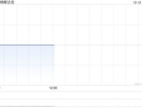 午盘：美股继续下滑 纳指下跌0.4%