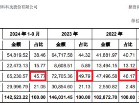 西安奕材背负对赌IPO：三年亏损13亿元拟募资49亿 保荐券商既入股又对赌还派驻监事