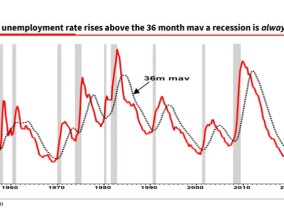 美国失业率已亮起红灯？法兴警告：明年将面临衰退风险