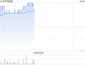 太平洋航运现涨近4% 机构称环保法规推动老旧运力淘汰