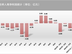 财信吉祥人寿前三季巨亏，首席投资官邹万红被免职，总裁仍在选聘