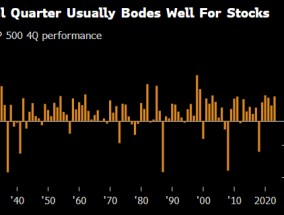 摩根大通交易团队预计标普500指数年底前能逼近6300点