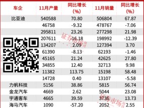 车企11月月报出炉，这几家增速都超赛力斯！“聪明钱”全线加仓！