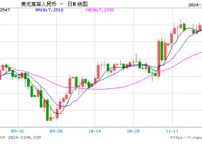 离岸人民币失守7.27关口 降至7月以来最低