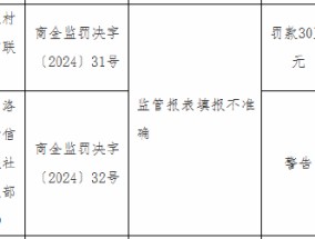 洛南县农村信用合作联社被罚30万元：因监管报表填报不准确