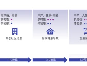 我国居民财富中商业保险及养老金仅占4% “保险+康养”3.0模式助力养老规划