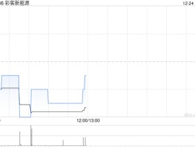 彩客新能源12月24日斥资25.46万港元回购29万股