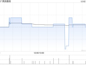 美因基因12月2日斥资53.94万港元回购7万股
