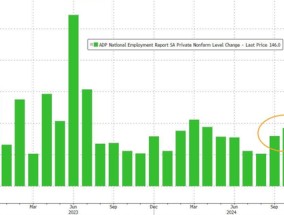 美国11月ADP新增就业14.6万人，创4个月来最低