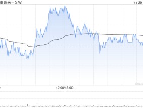 蔚来-SW11月交付20575辆汽车 同比增长28.9%