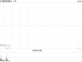 微创机器人-B拟折让约19.98%配售3470万股 净筹约2.66亿港元