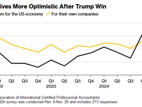特朗普胜选后 美国企业高管乐观情绪跃升
