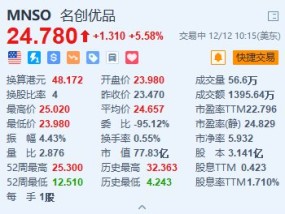 名创优品涨超5.5% 机构看好海外市场持续高增长