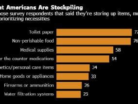 调查显示对特朗普关税威胁的担忧导致美国人开始囤货