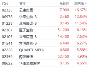 医药股再获资金关注 巨子生物大涨超8%