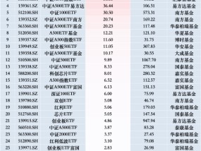 最受青睐ETF：上周嘉实中证500ETF获净申购195.20亿元，广发中证A500ETF龙头获净申购49.09亿元