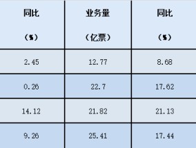 快递企业“双11”数据出炉：韵达价格最“卷”机构预测明年市场竞争强度高于今年