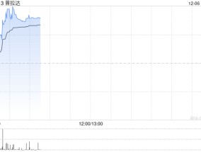 普拉达早盘涨超6% 瑞银重申“买入”评级