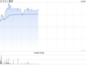 OSL集团现涨超4% 与机构合作推出的比特币ETF在港市表现活跃