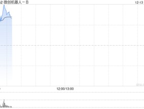 微创系早盘再度走高 微创机器人-B超逾11%微创脑科学超逾5%