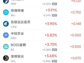 周一热门中概股涨跌不一 名创优品涨14%，360数科跌5.1%