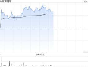 特海国际早盘再涨超5% 绩后累计涨幅已超75%