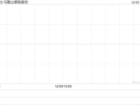 马鞍山钢铁股份控股股东马钢集团增持计划实施完成